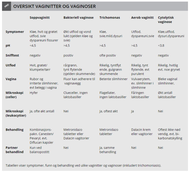 Undersøkelser Av Vaginalsekret - Vulva.no